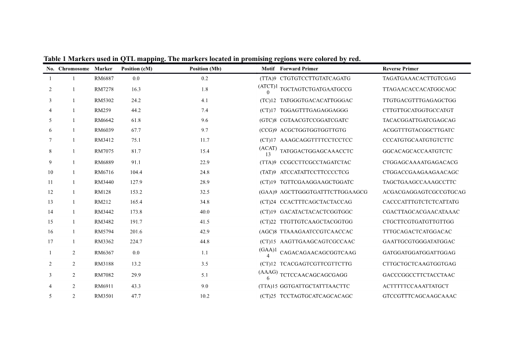 Table 1Markers Used in QTL Mapping. the Markers Located in Promising Regions Were Colored