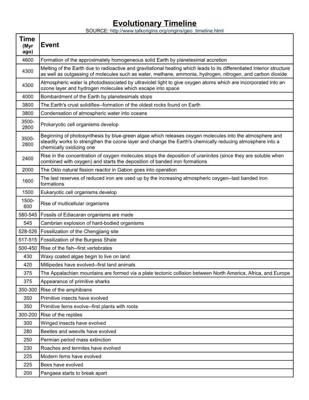 Evolutionary Timeline