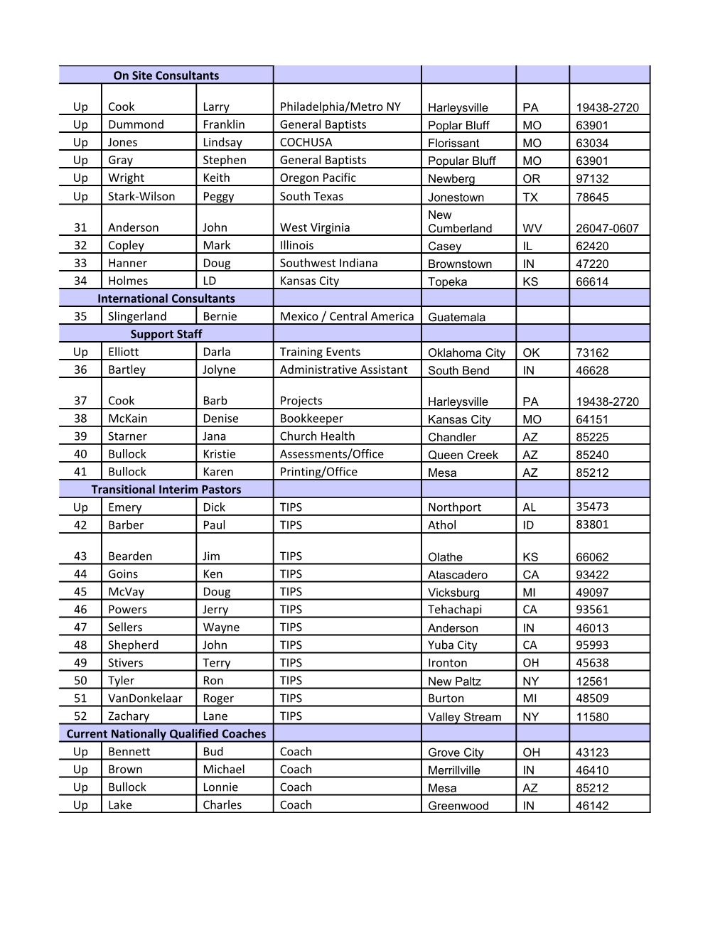 NCS Personnel List December, 2008