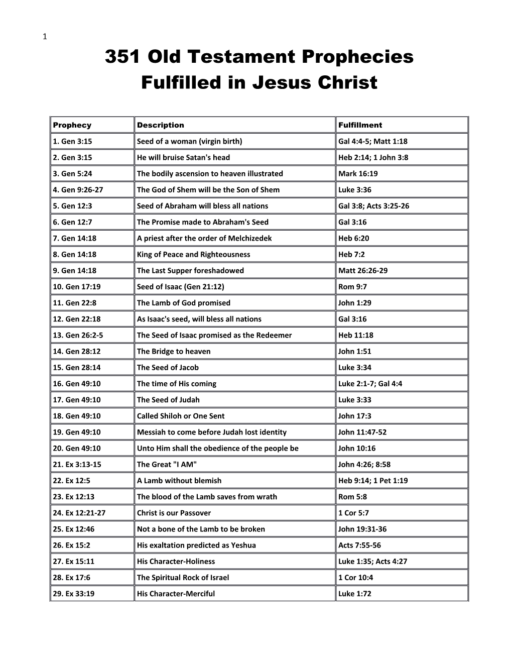 351 Old Testament Prophecies Fulfilled in Jesus Christ