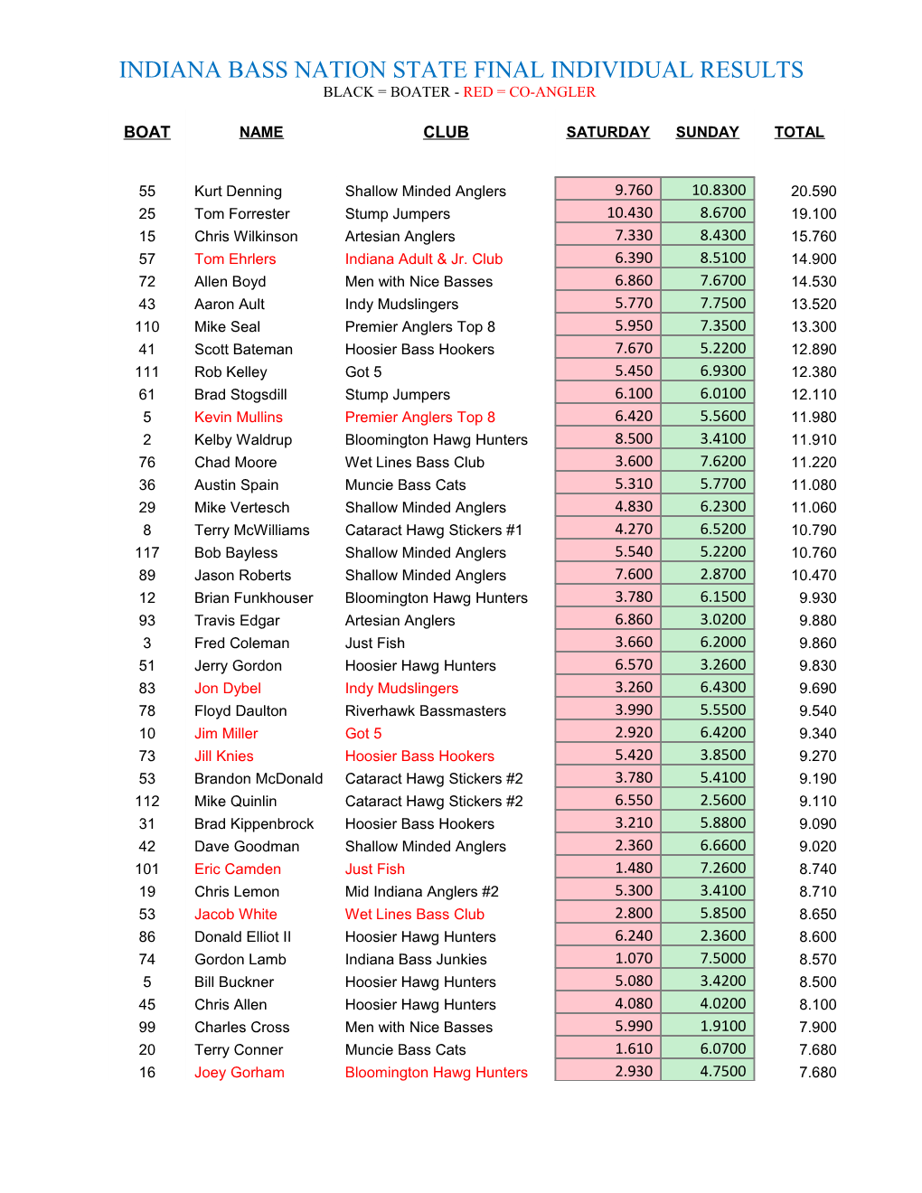 Indiana Bass Nation State Final Individual Results