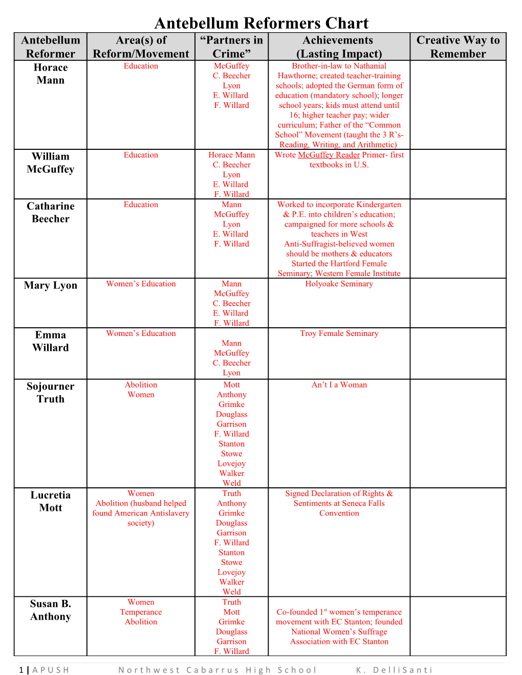 Antebellum Reformers Chart