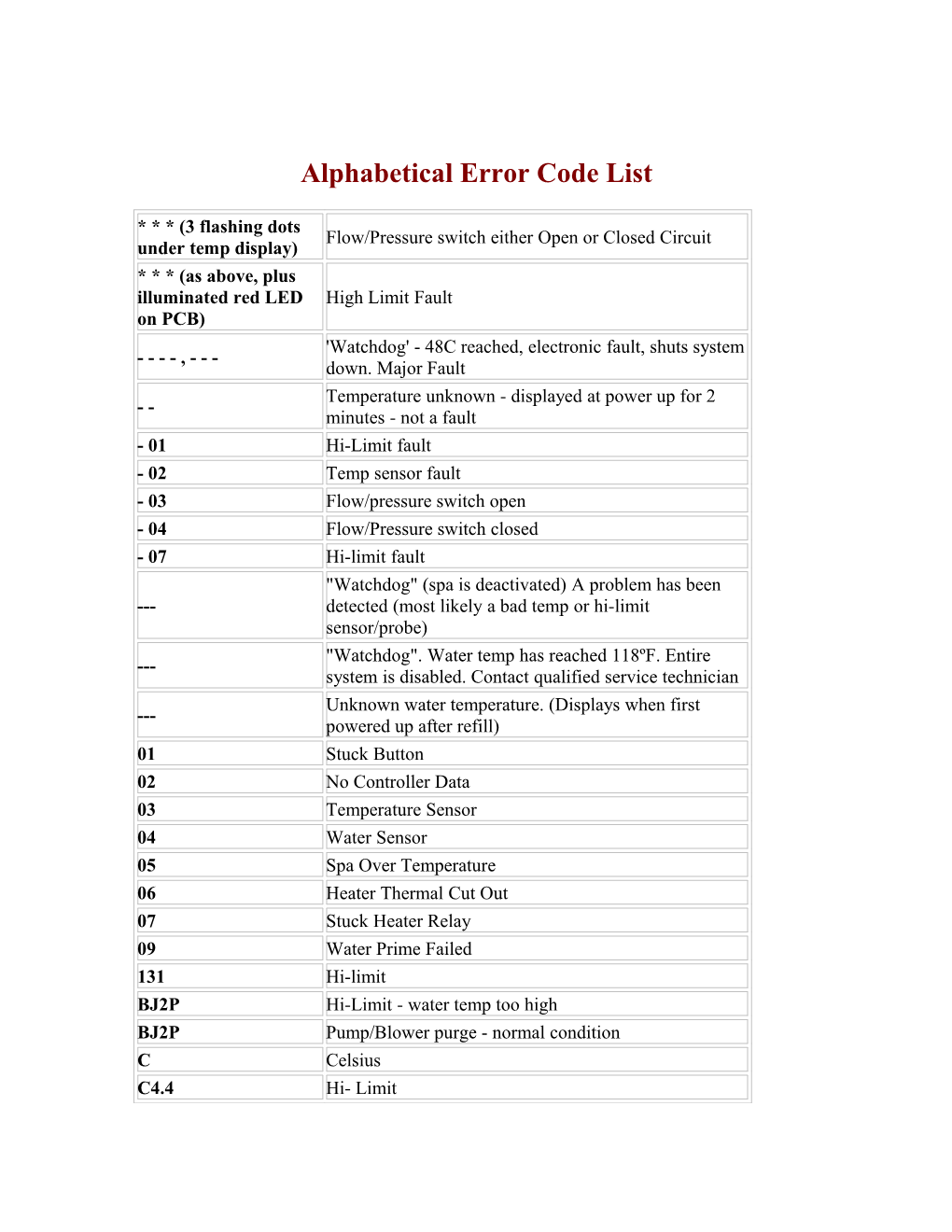 Alphabetical Error Code List