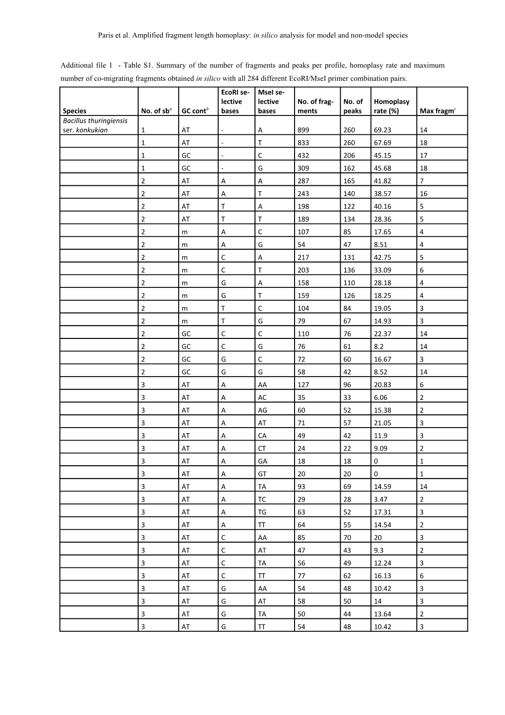 A Total Number of Selective Bases Added for the 2 Primers