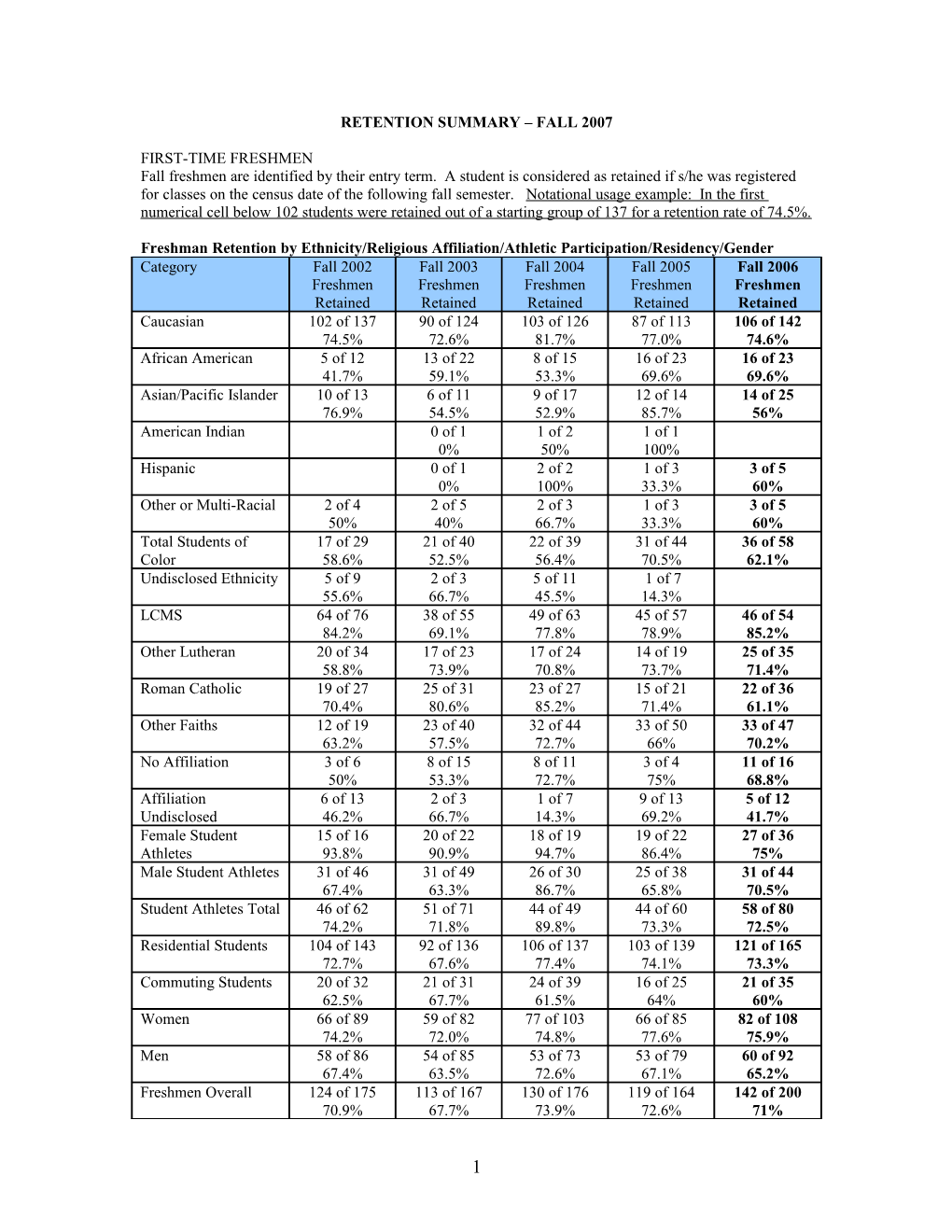 Retention Summary Fall 2007