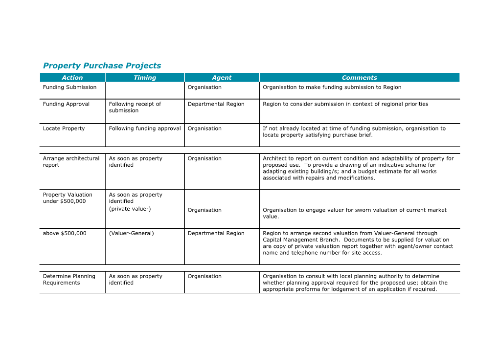 Property Purchase Projects