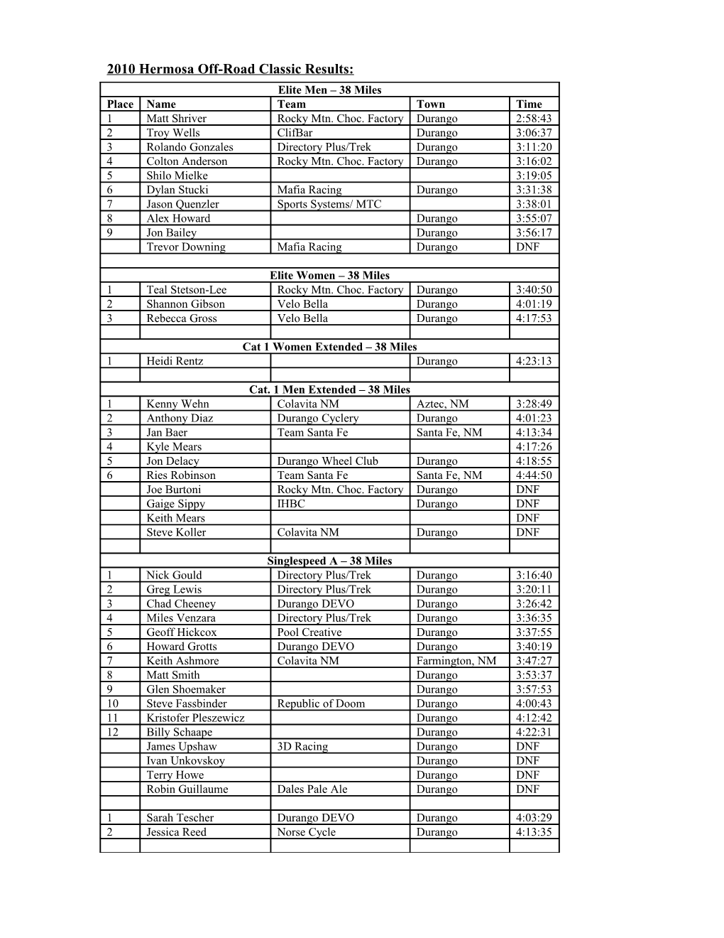 Hermosa Off-Road Classic Results