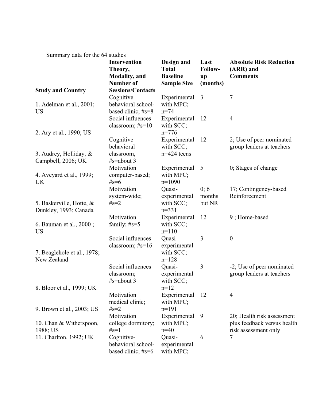 Additional File 1: Summary of the 64 Studies