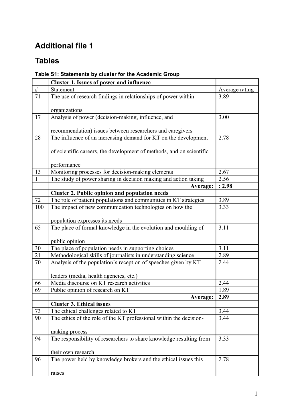 Table S1: Statements by Cluster for the Academic Group