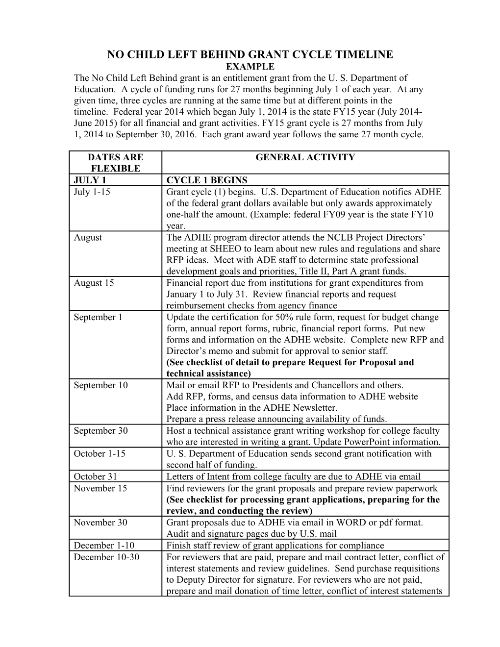 No Child Left Behind Timeline