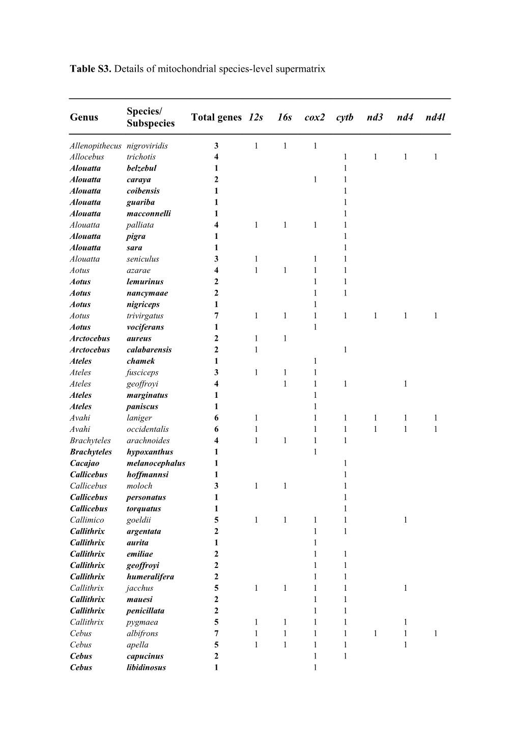 Table S3. Details of Mitochondrial Species-Level Supermatrix