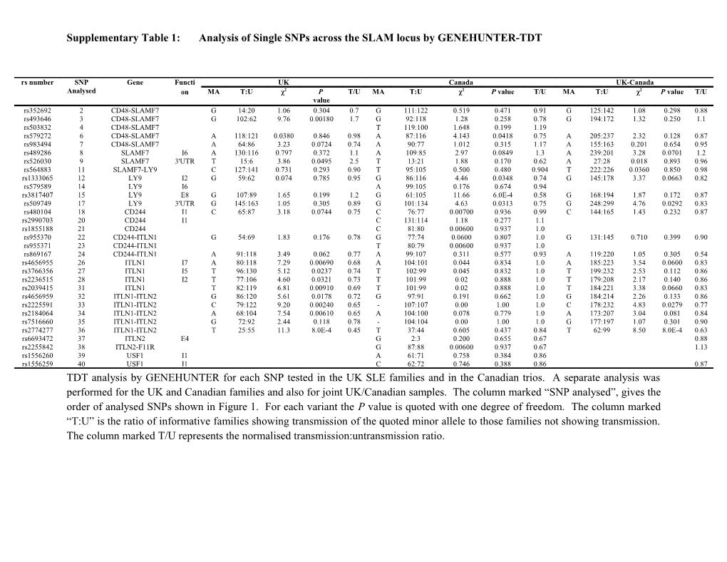 Supplementary Table 1:Analysis of Single Snps Across the SLAM Locus by GENEHUNTER-TDT