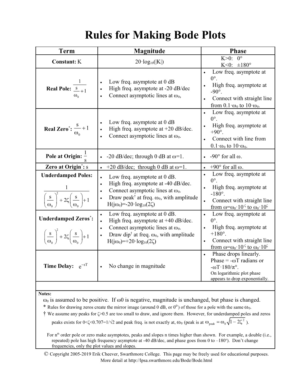 Rules for Making Bode Plots