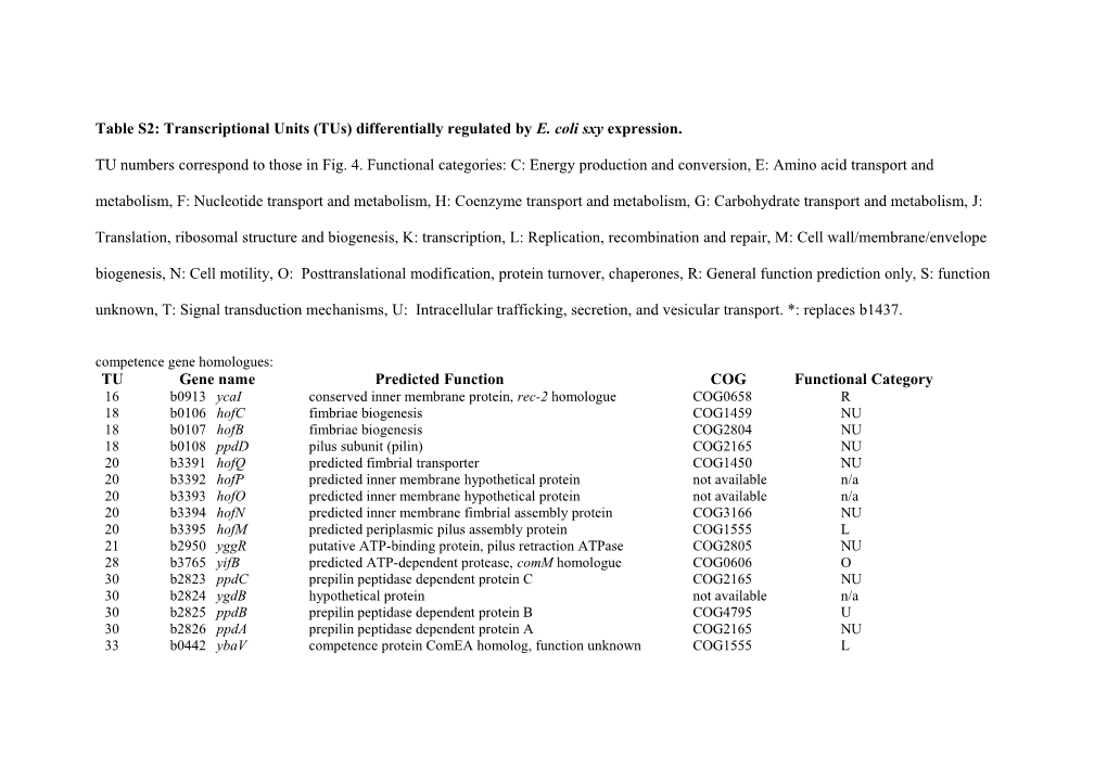 Table S2: Transcriptional Units (Tus) Differentially Regulated by E. Coli Sxy Expression