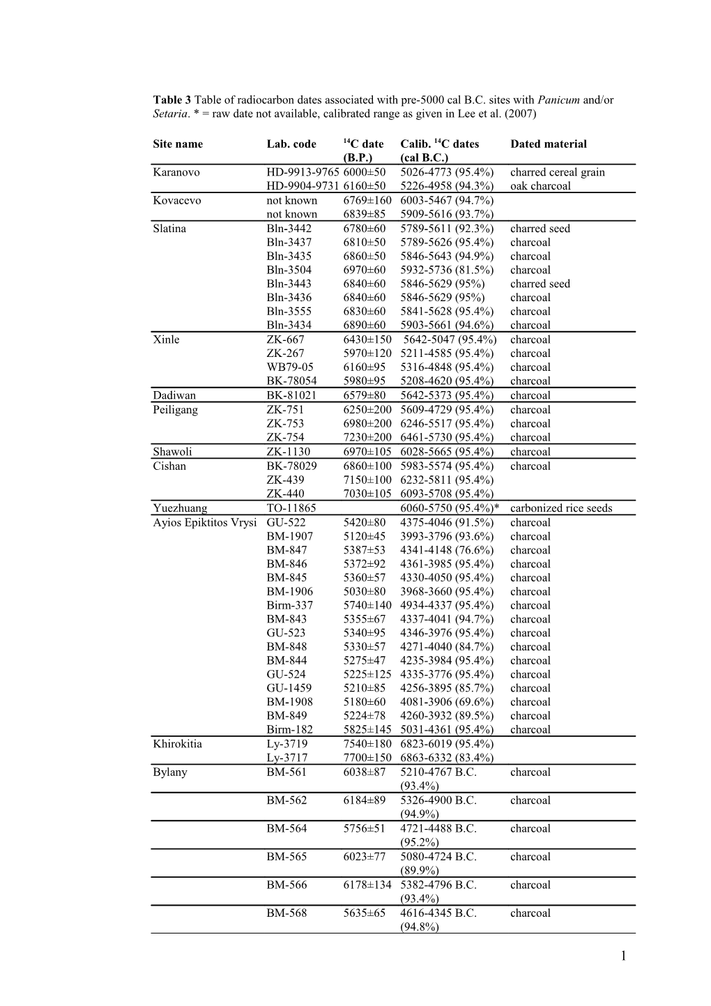 Table 3 Table of Radiocarbon Dates Associated with Pre-5000 Cal B
