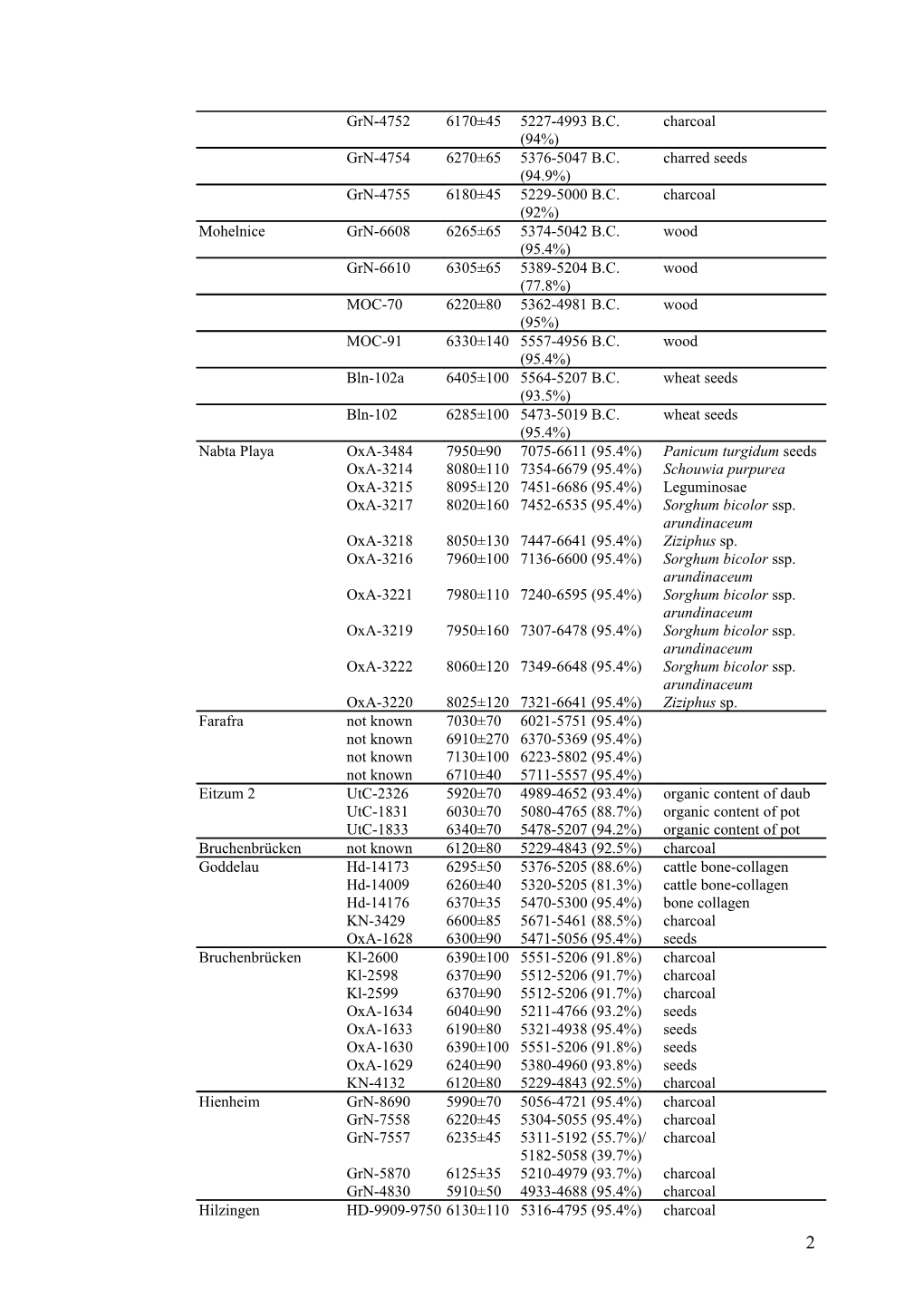 Table 3 Table of Radiocarbon Dates Associated with Pre-5000 Cal B
