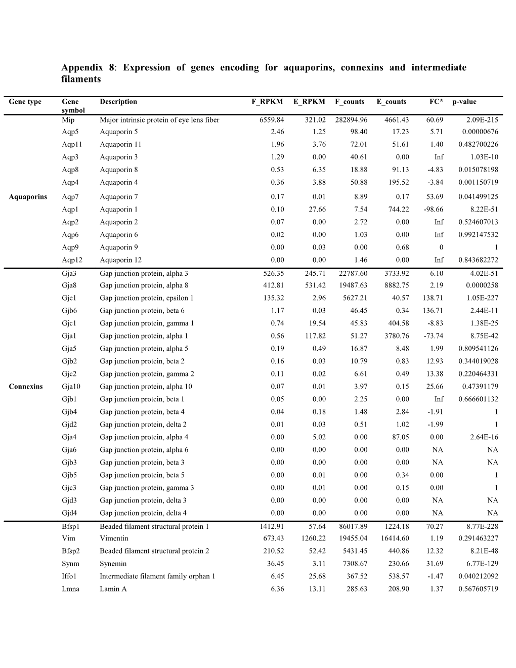 Appendix 8: Expression of Genes Encoding for Aquaporins, Connexins and Intermediate Filaments