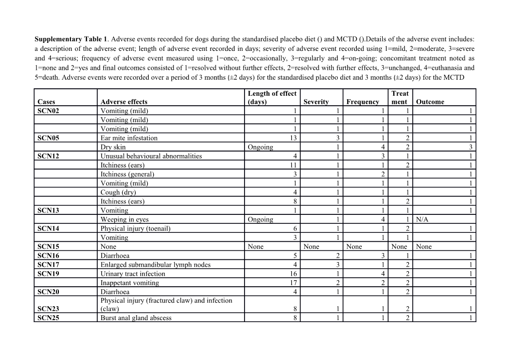 Supplementary Table1 . Adverse Events Recorded for Dogs During the Standardised Placebo