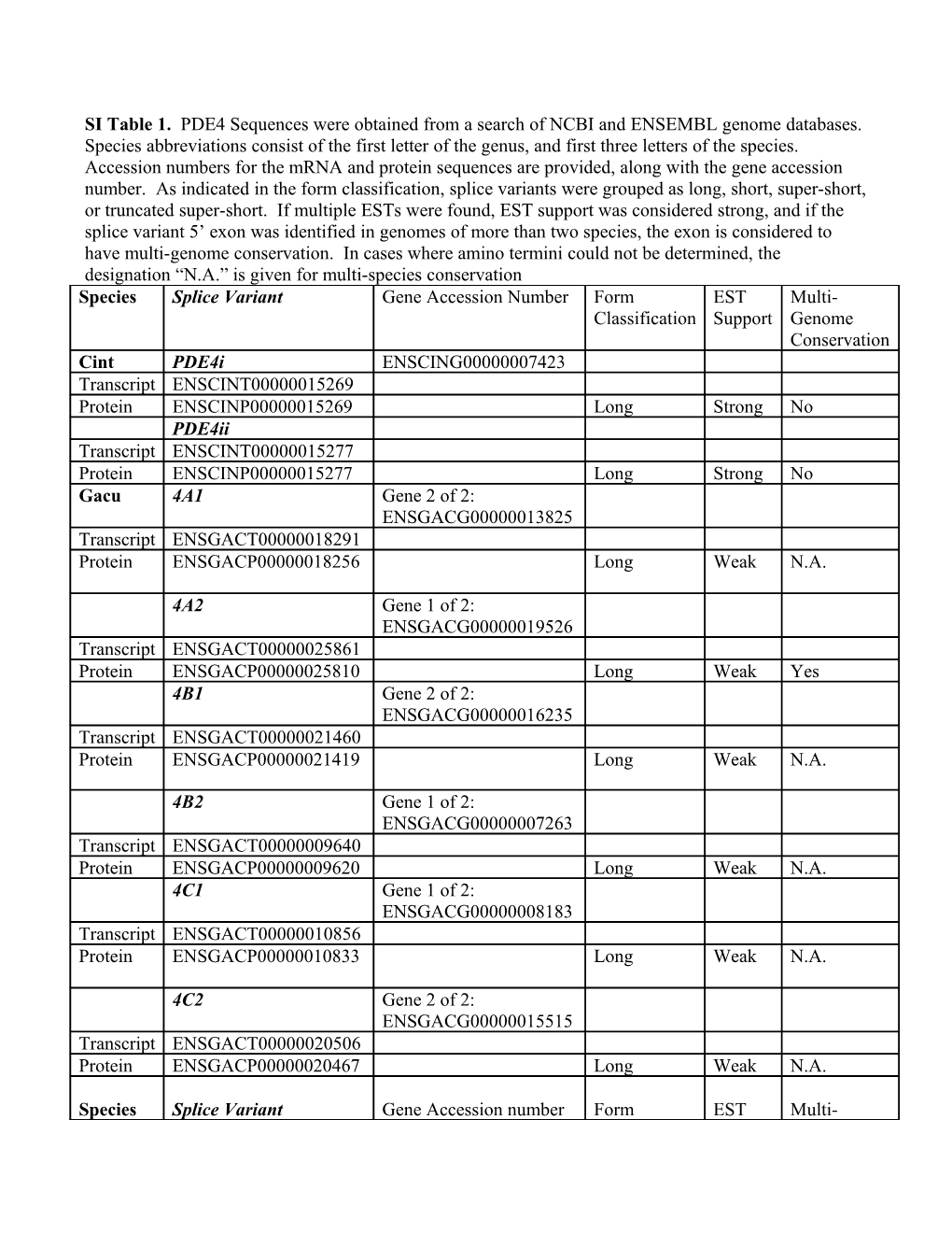 SI Table 1. PDE4 Sequences Were Obtained from a Search of NCBI and ENSEMBL Genome Databases