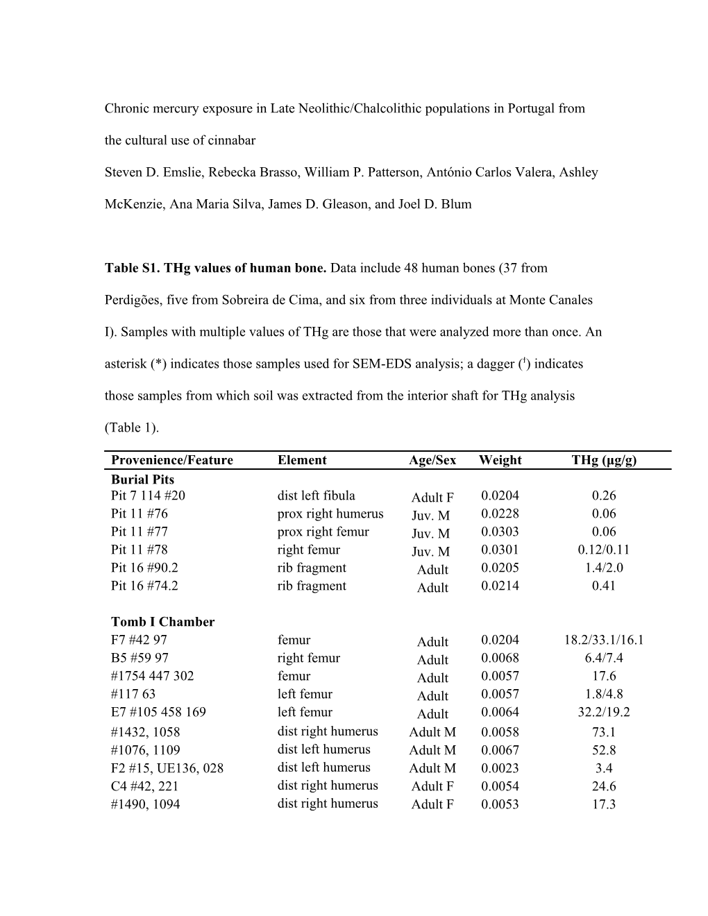 Chronic Mercury Exposure in Late Neolithic/Chalcolithic Populations in Portugal from The