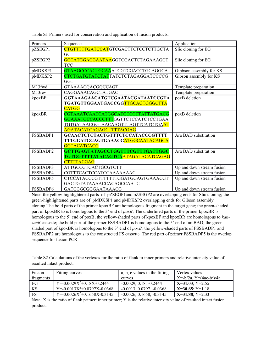 Table S1 Primers Used for Conservation and Application of Fusion Products