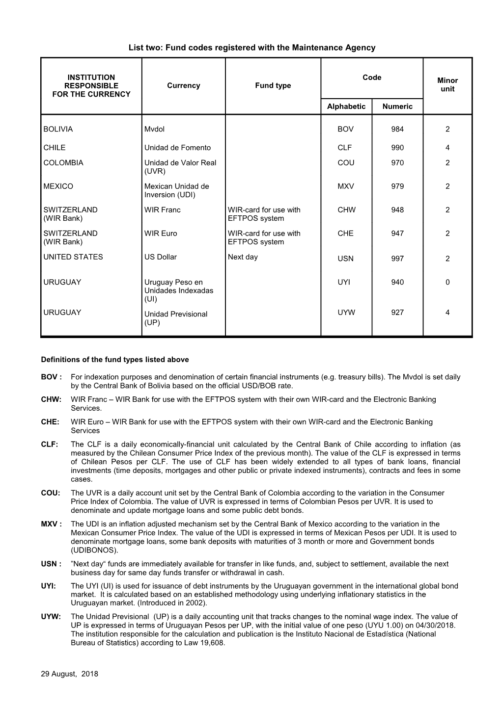 Table A.2 (E) Funds Codes Registered with the Maintenance Agency