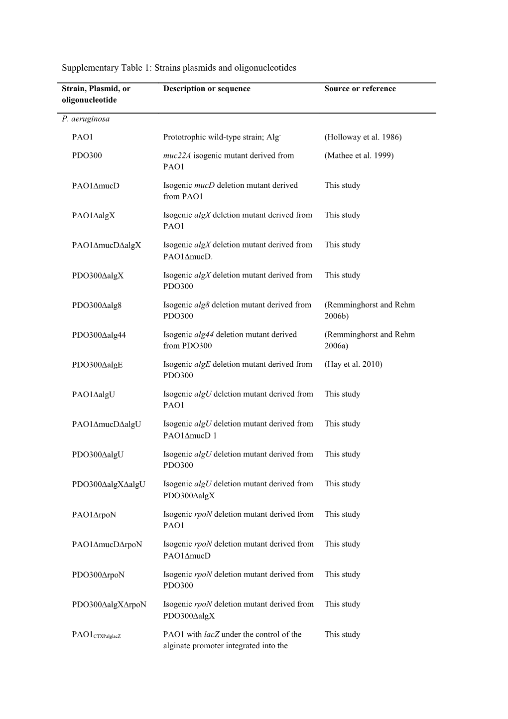 Supplementary Table 1: Strains Plasmids and Oligonucleotides