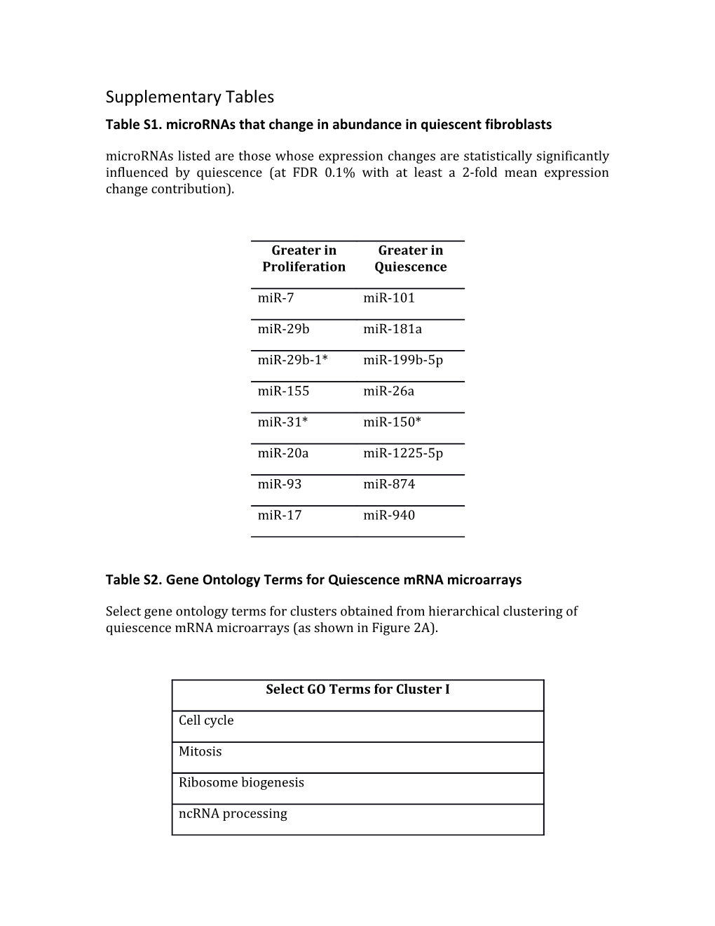 Table S1. Micrornas That Change in Abundance in Quiescent Fibroblasts