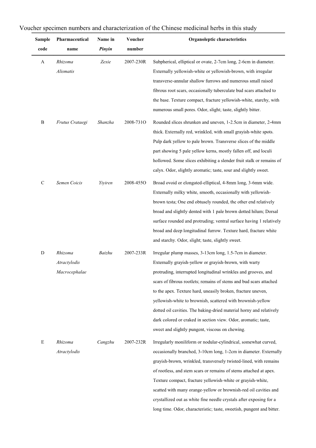 Voucher Specimen Numbers and Characterization of the Chinese Medicinal Herbs in This Study