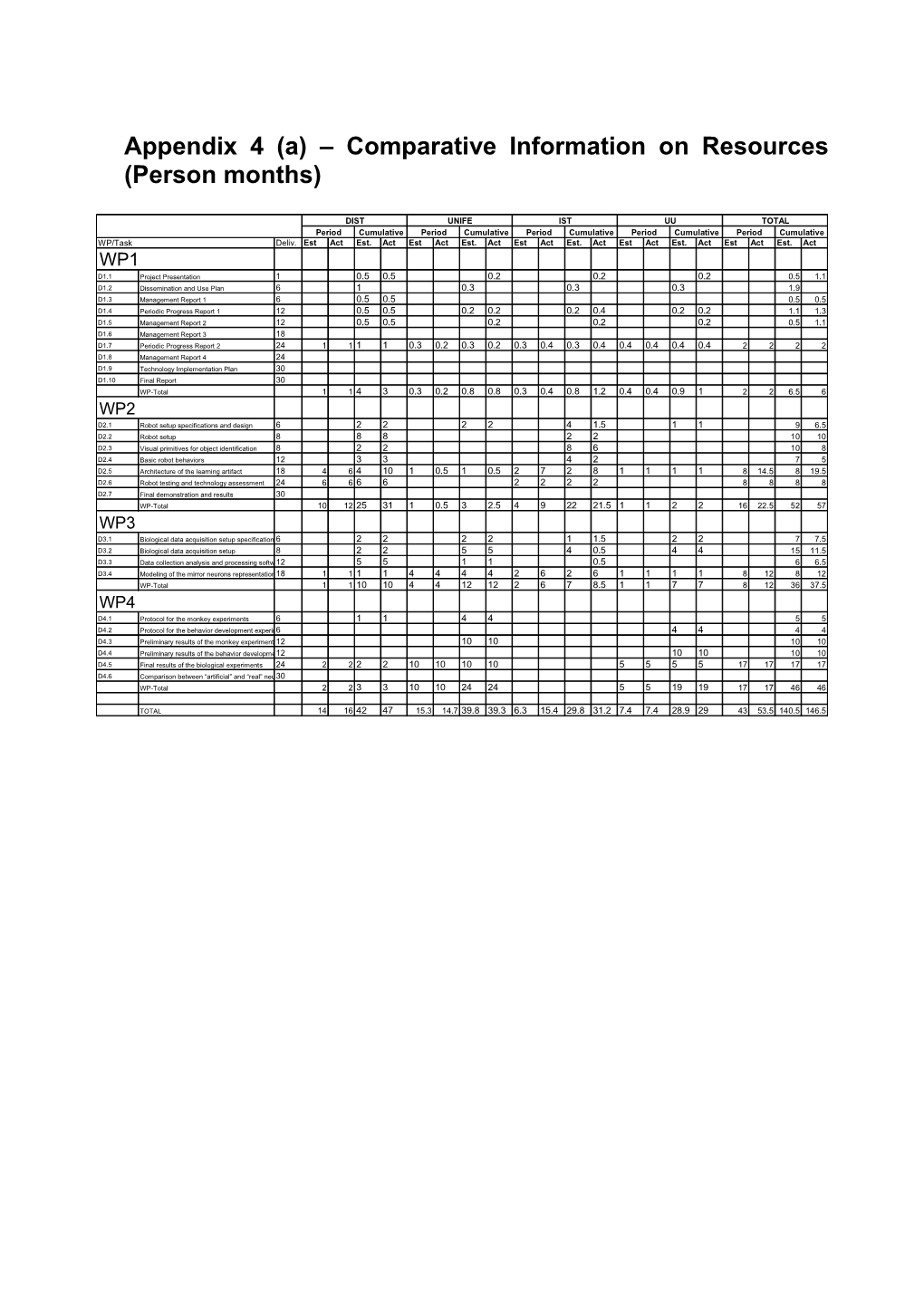 Appendix 4 (A) Comparative Information on Resources (Person Months)