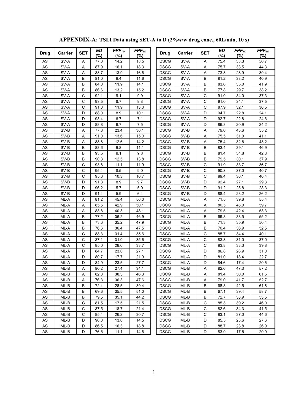 APPENDIX-A: TSLI Data Using SET-A to D (2%W/W Drug Conc., 60L/Min, 10 S)