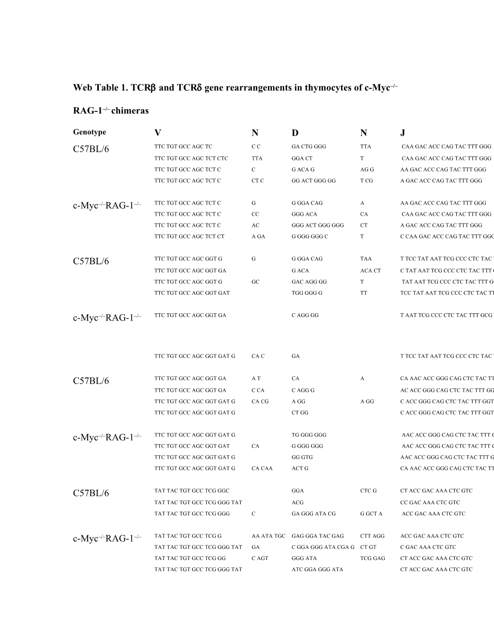 Web Table 1. TCR and TCR Gene Rearrangements in Thymocytes of C-Myc