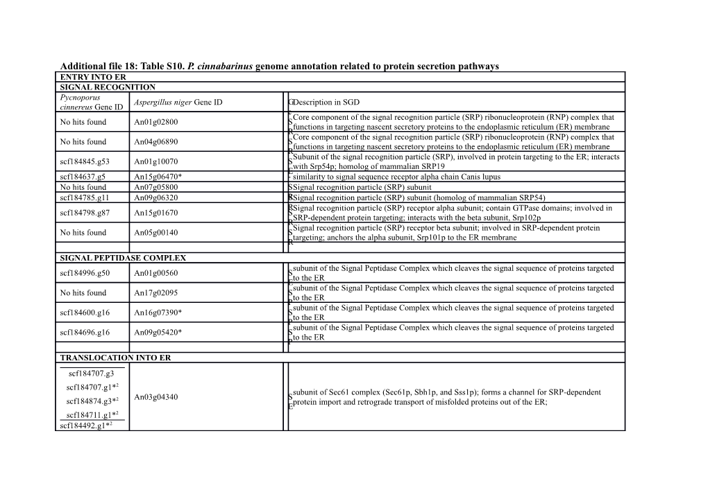 Additional File 18: Table S10. P. Cinnabarinus Genome Annotation Related to Protein Secretion