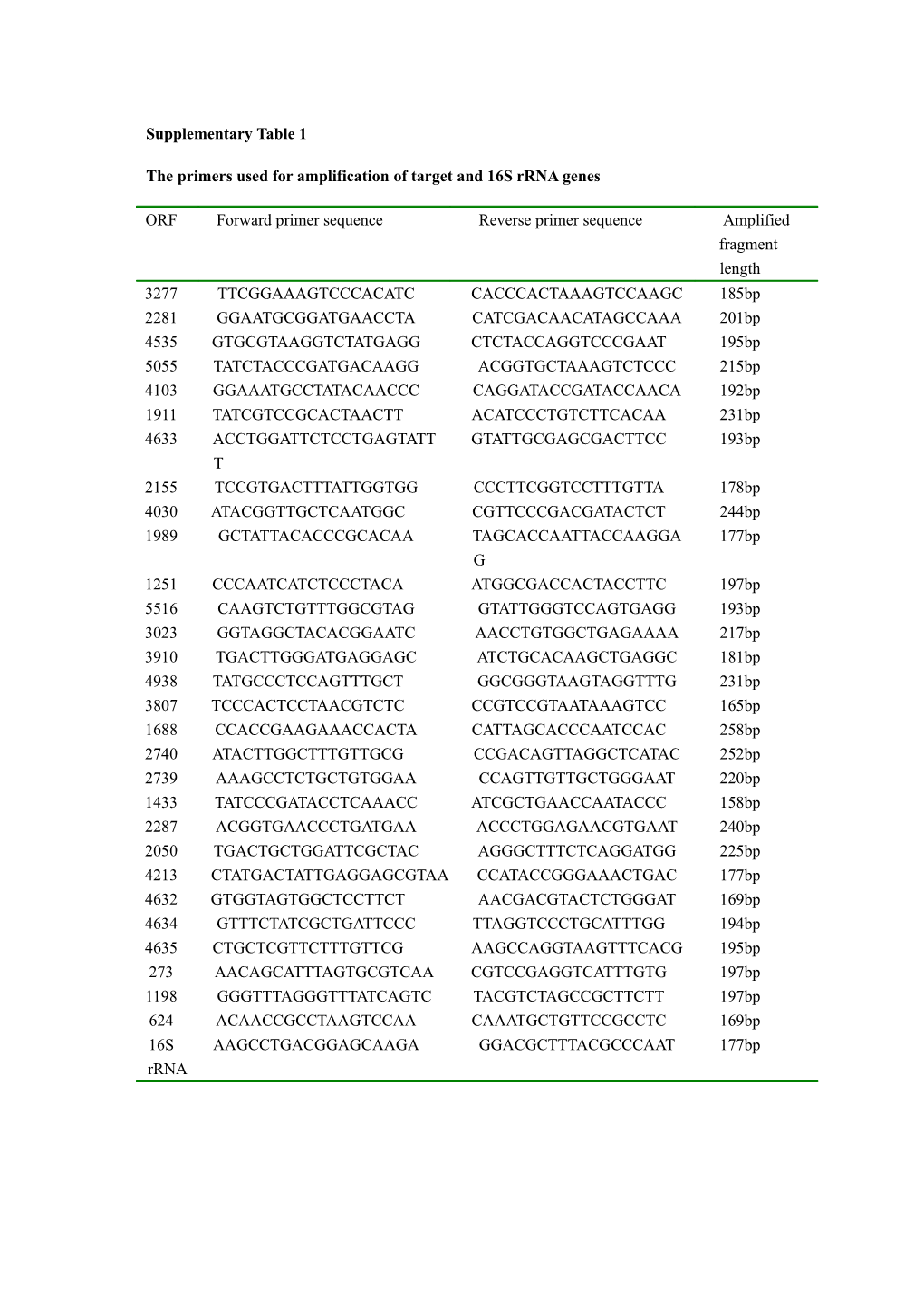 The Primers Used for Amplification of Target and 16S Rrna Genes