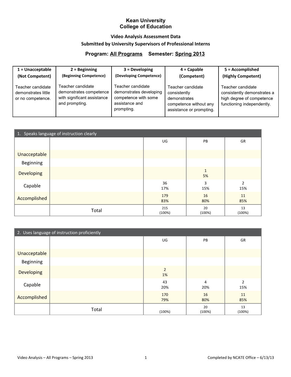 Program: All Programs Semester: Spring 2013