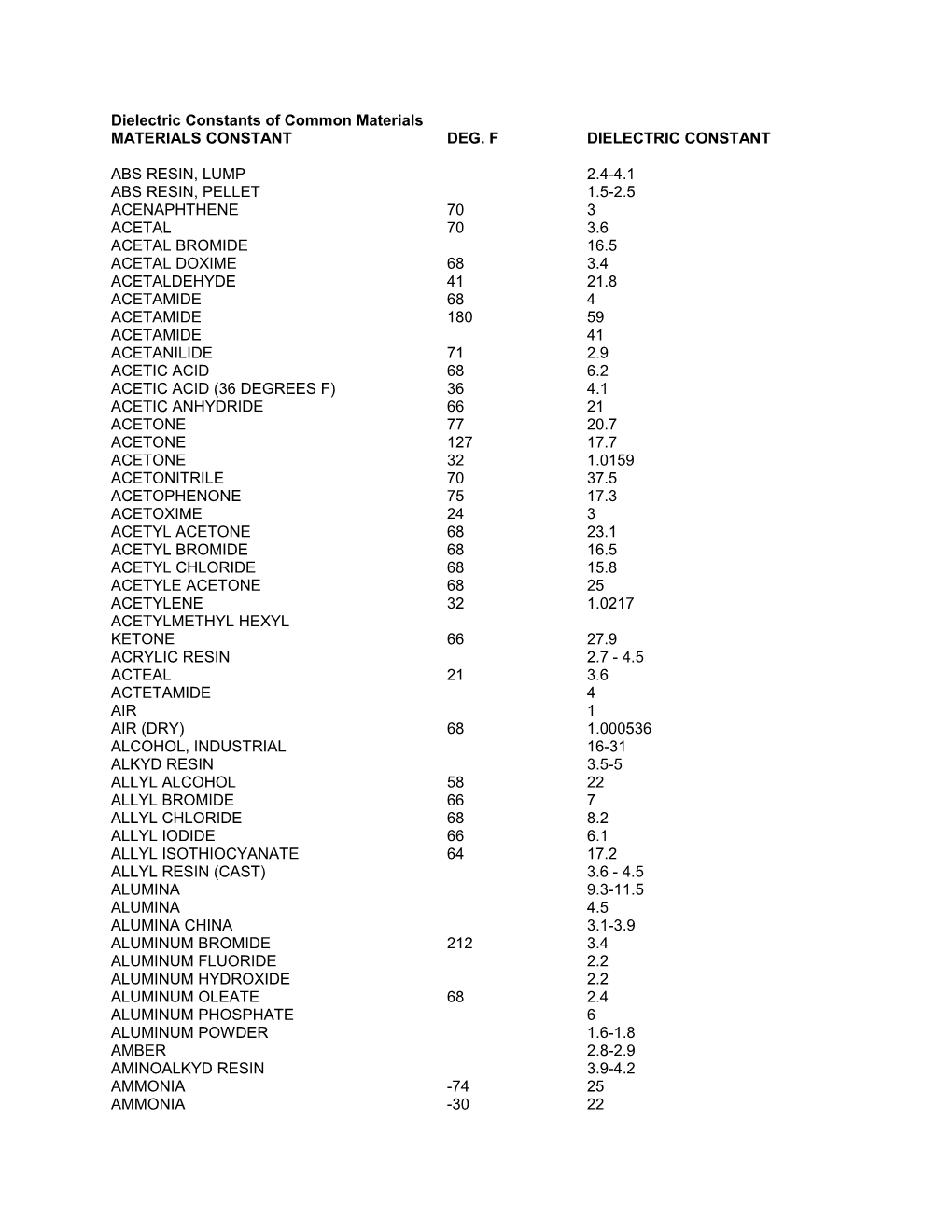 Dielectric Constants of Common Materials