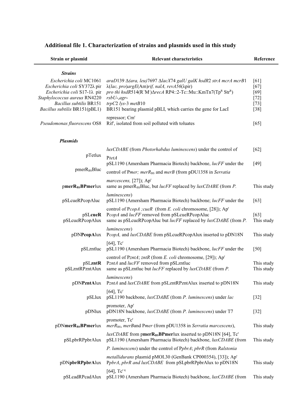 Additional File 1. Characterization of Strains and Plasmids Used in This Study