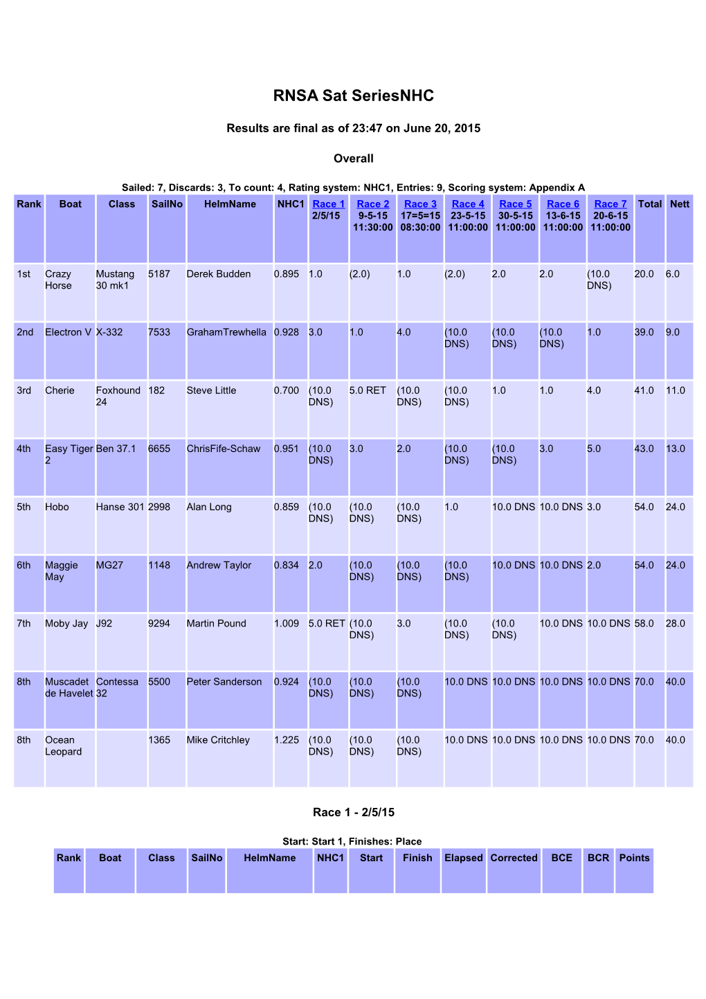 Sailwave Results for RNSA Sat Seriesnhc at 2015