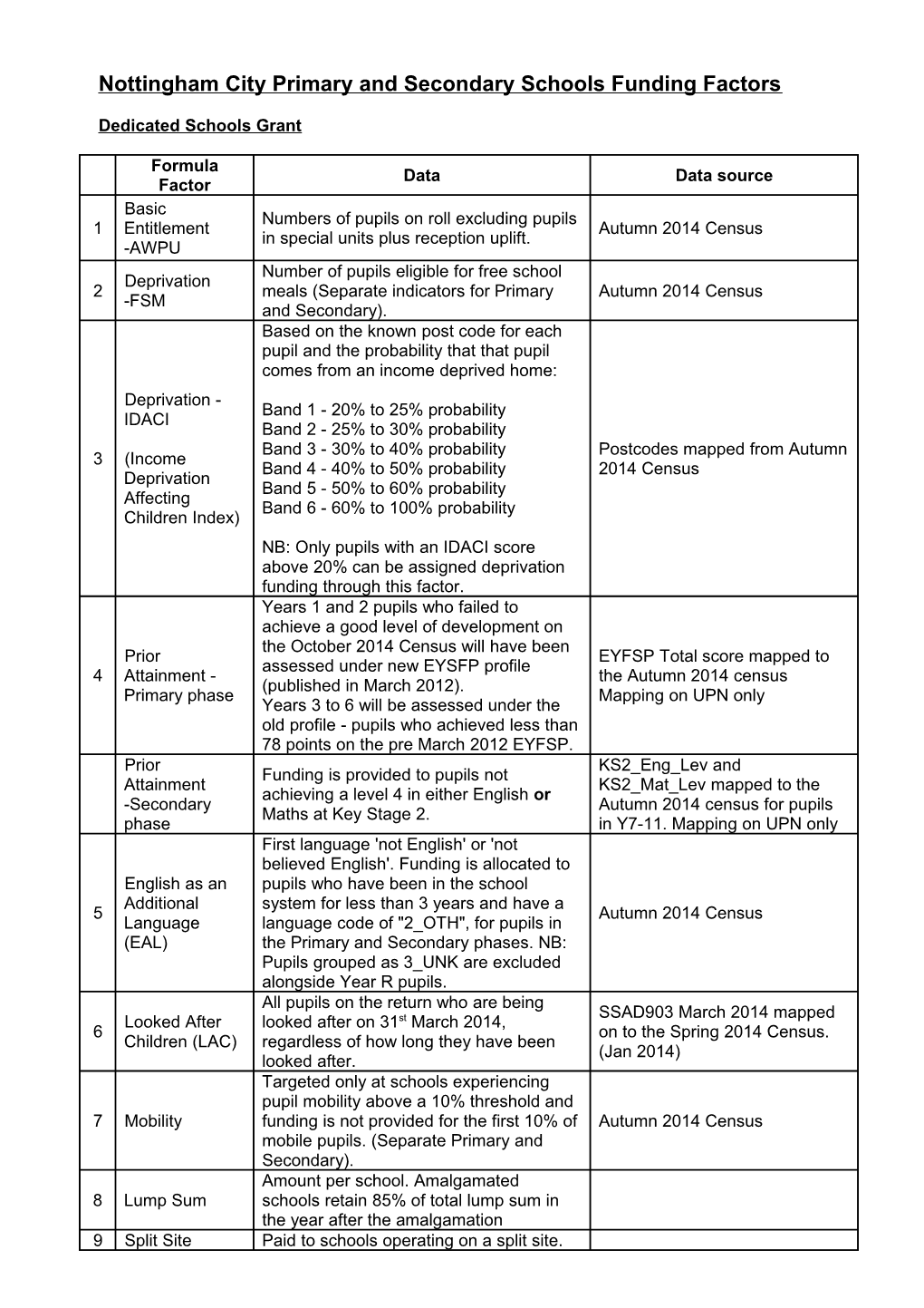 Nottinghamcity Primary and Secondary Schools Funding Factors