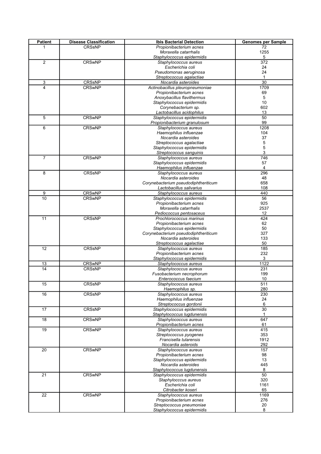 Additional File 1: Table S1: Ibis Microorganism Detection, Crswnp = Chronic Rhinosinusitis