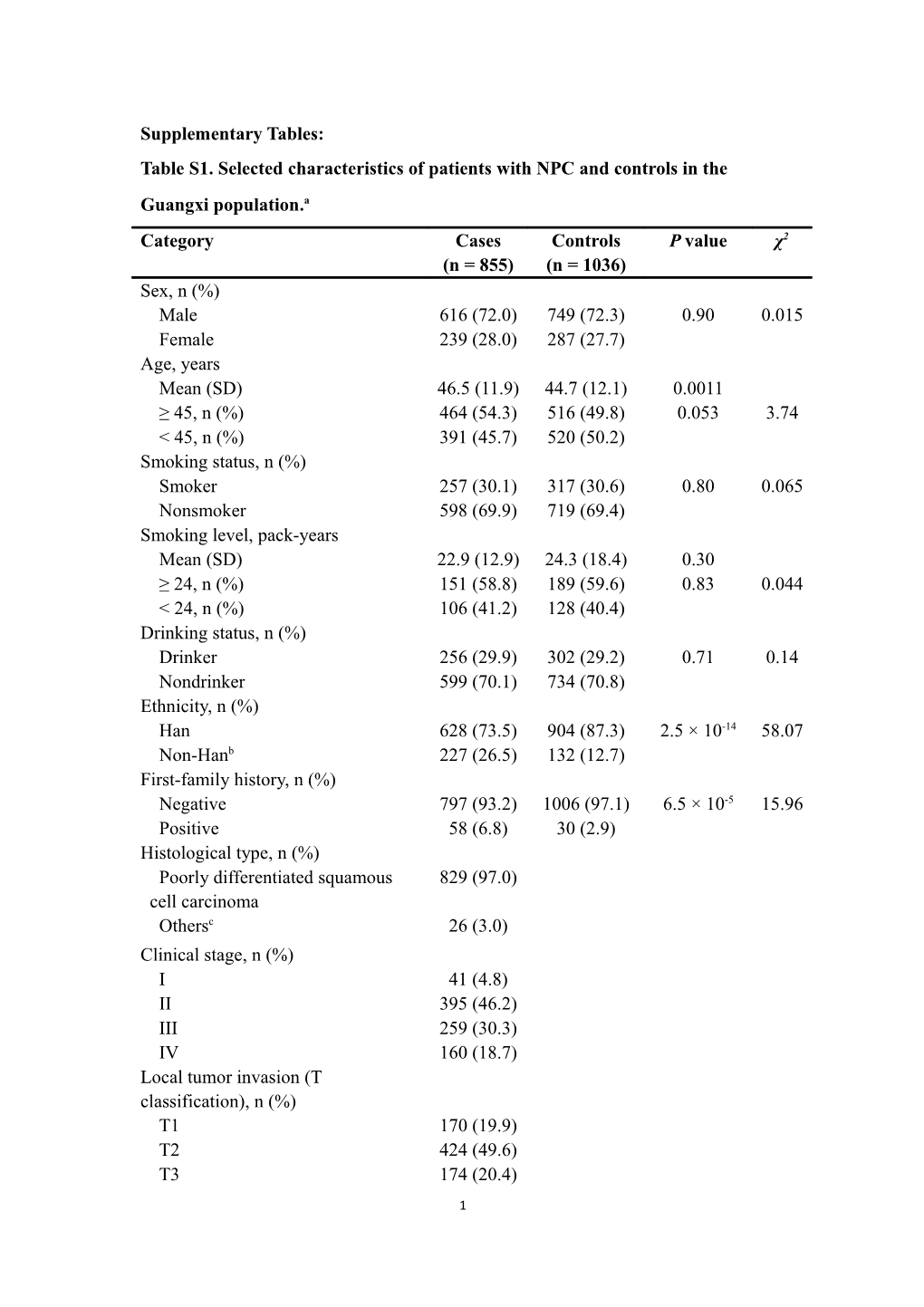 Table S1. Selected Characteristics of Patients with NPC and Controls in the Guangxi