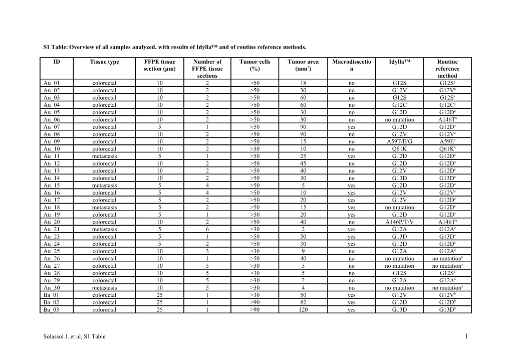 S1 Table :Overview of All Samples Analyzed, with Results of Idylla and of Routine Reference