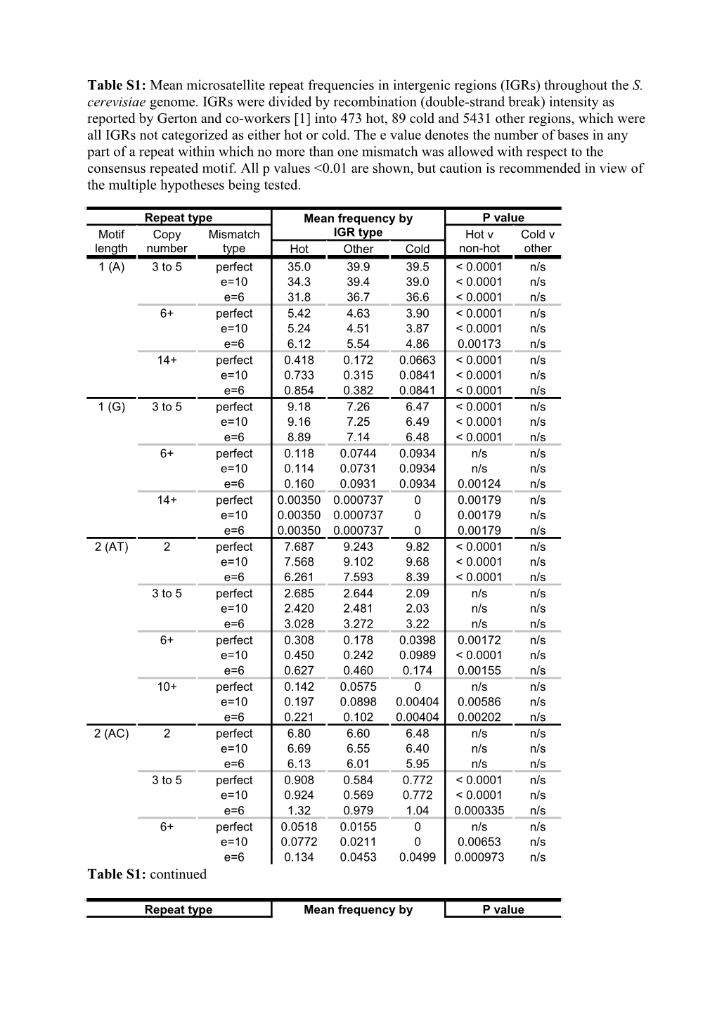 Table S1: Mean Repeat Frequencies in Intergenic Regions Throughout the S