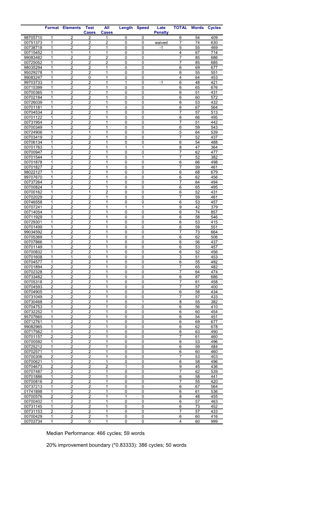 Median Performance: 466 Cycles; 59 Words