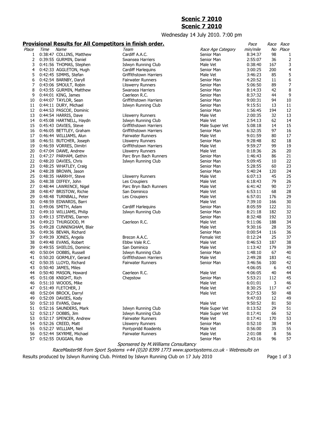 Provisional Results for All Competitors in Finish Order. Paceracerace