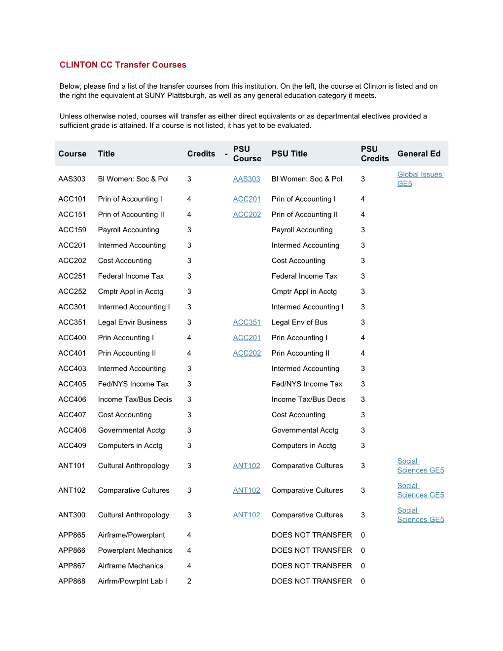 CLINTON CC Transfer Courses