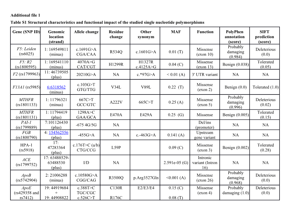 Table S1structural Characteristics and Functional Impact of the Studied Single Nucleotide