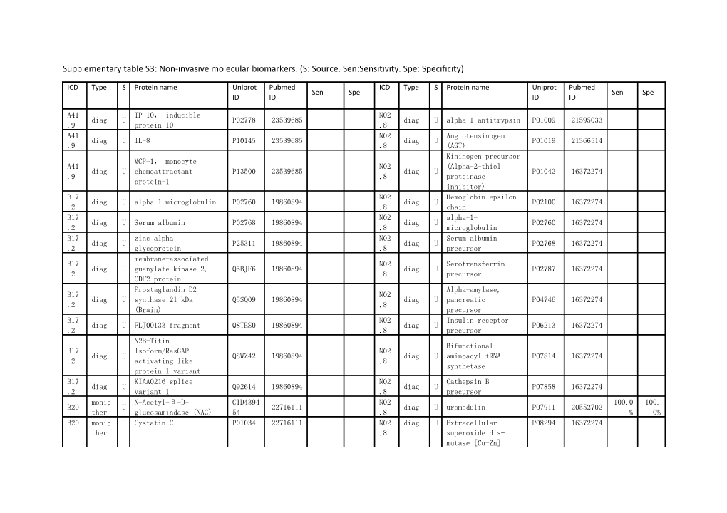 Supplementary Table S3: Non-Invasive Molecular Biomarkers. (S: Source. Sen:Sensitivity