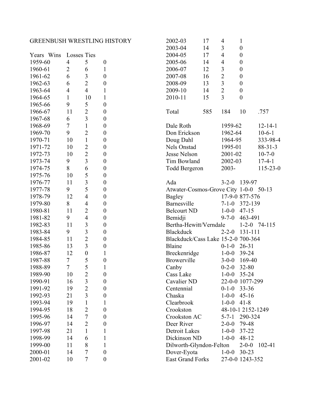 Greenbush Wrestling History