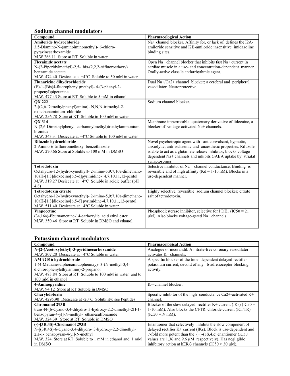 Sodium Channel Modulators